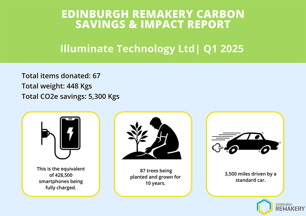 Edinburgh Remakery Carbon Savings & Impact Report Q1 2025